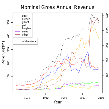 commercial fishing gross revenues