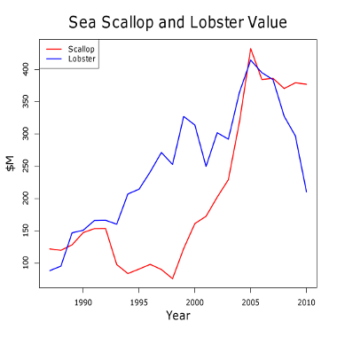 sea scallop and lobster values 1987-2010