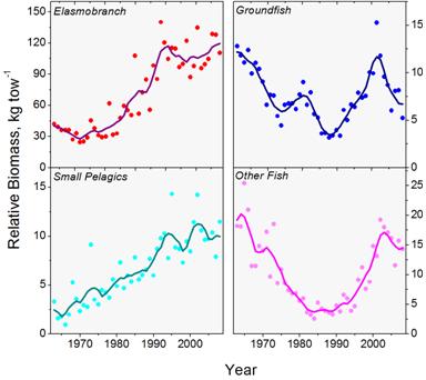 relative abundance trends of major fish groups